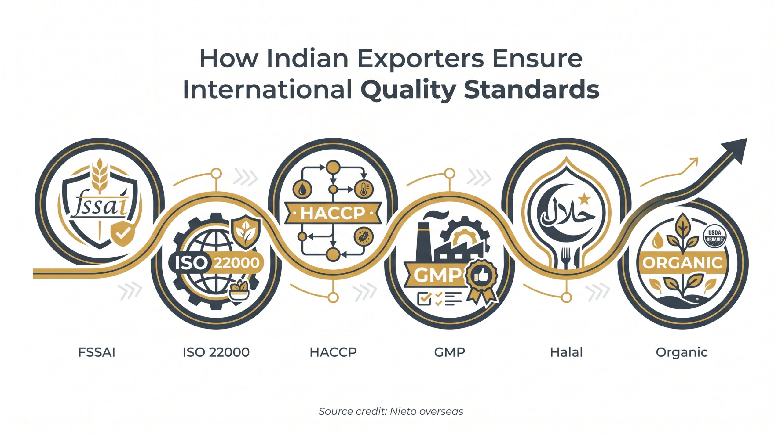 How Indian Exporters Ensure International Quality Standards: A Complete Buyer’s Guide