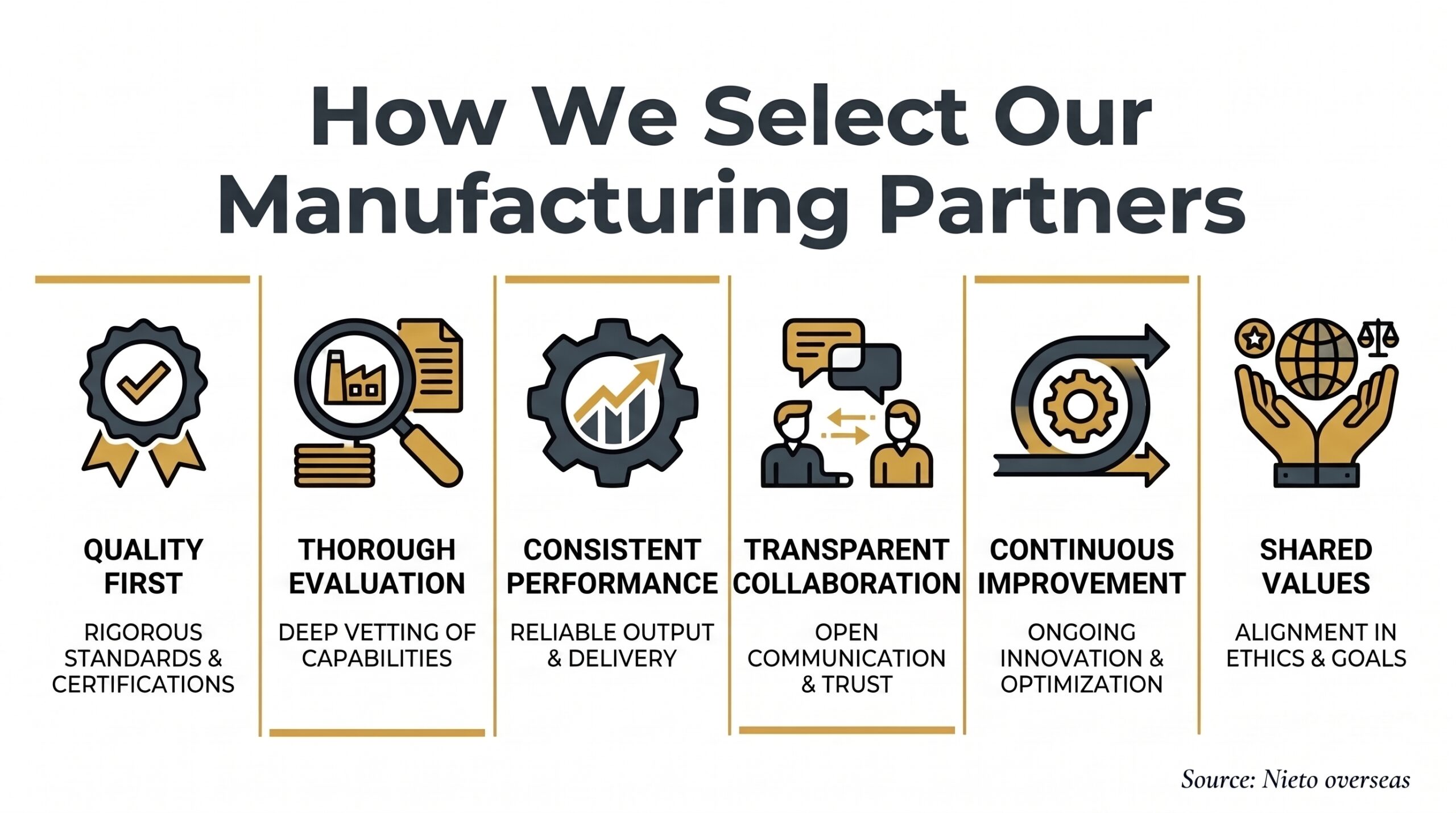 How Nieto Overseas Select Our Manufacturing Partners