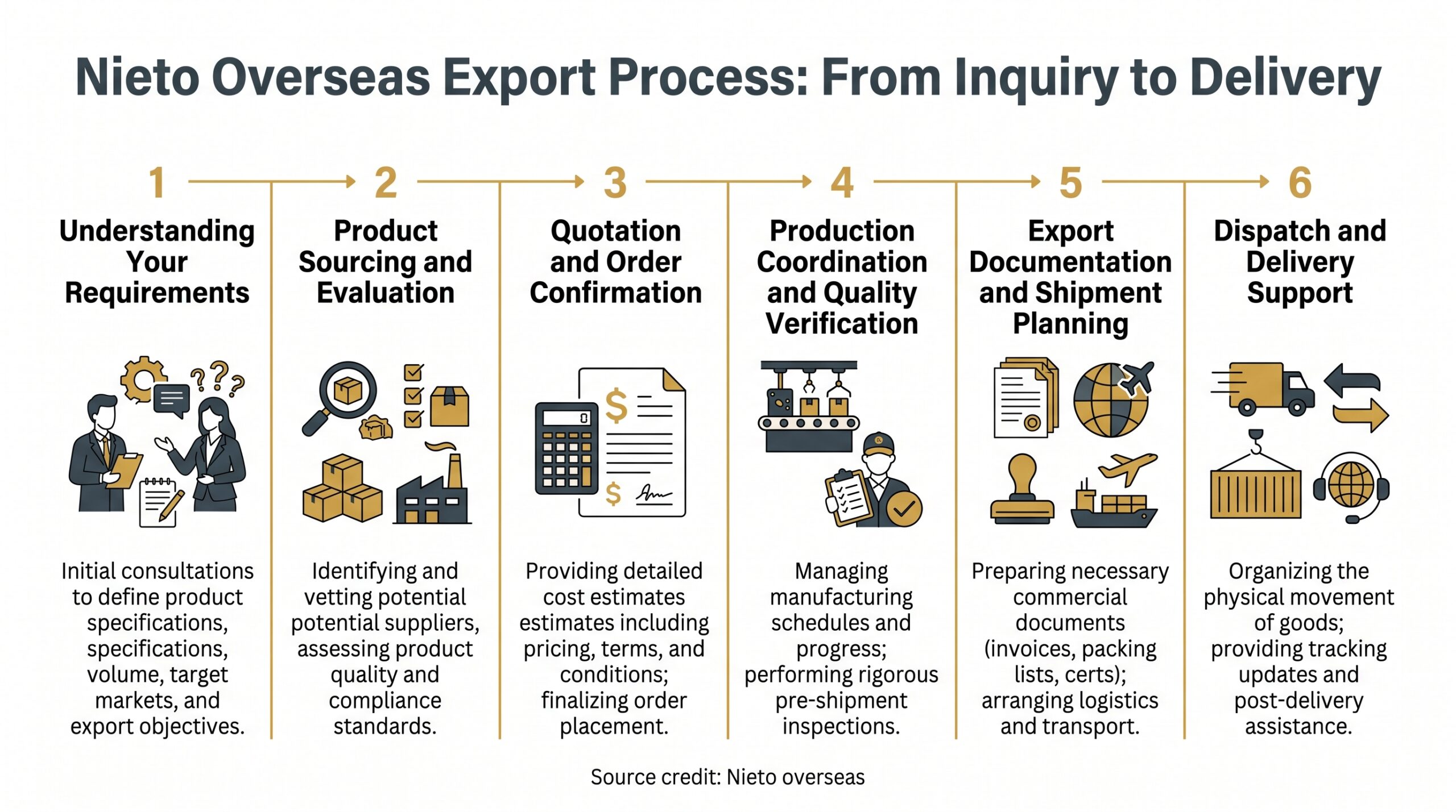 Nieto Overseas Export Process From Inquiry to Delivery