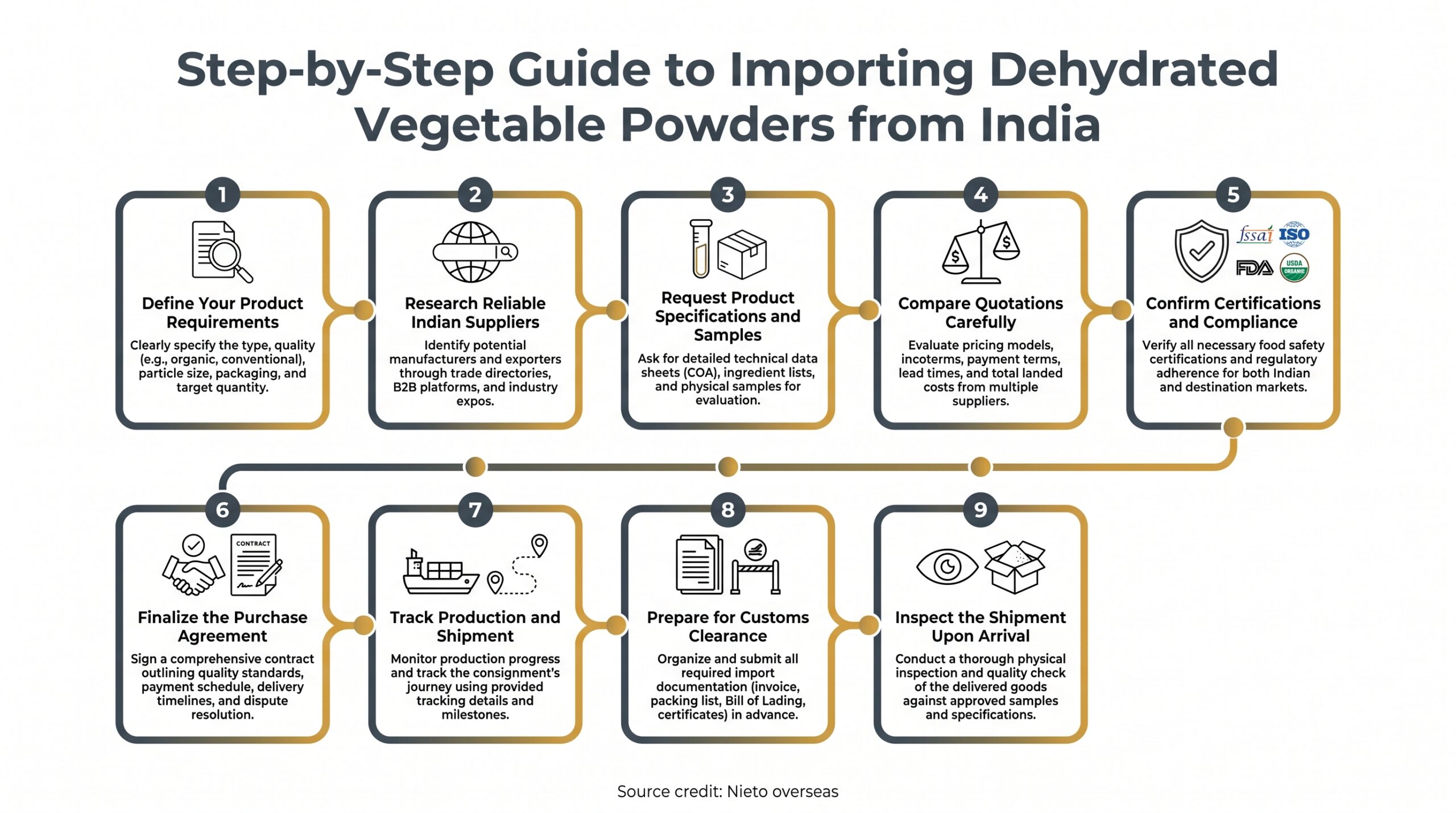 Step-by-Step Guide to Importing Dehydrated Vegetable Powders from India
